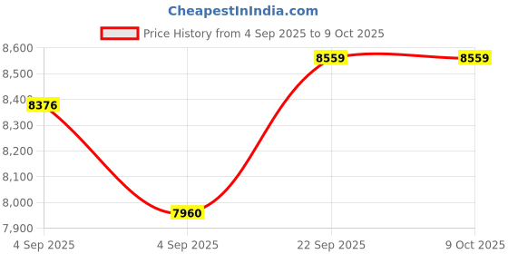 urbanladder.com sleep spa Memolatex Cool Gel Memory Foam Latex Foam Mattress - Single Size sleep spa Price History Graph from 4 Sep 2025 to 8 Oct 2025