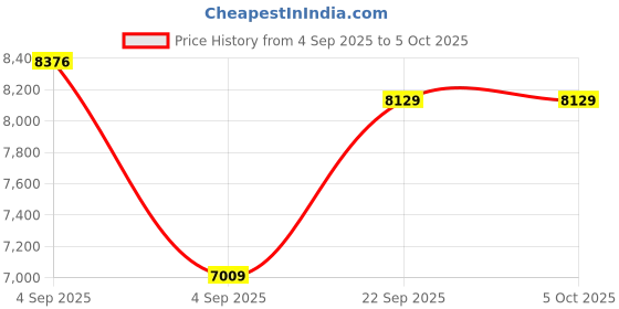urbanladder.com sleep spa Memolatex Cool Gel Memory Foam Latex Foam Mattress - Single Size sleep spa Price History Graph from 4 Sep 2025 to 5 Oct 2025