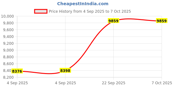 urbanladder.com sleep spa Memolatex Cool Gel Memory Foam Latex Foam Mattress - Single Size sleep spa Price History Graph from 4 Sep 2025 to 7 Oct 2025