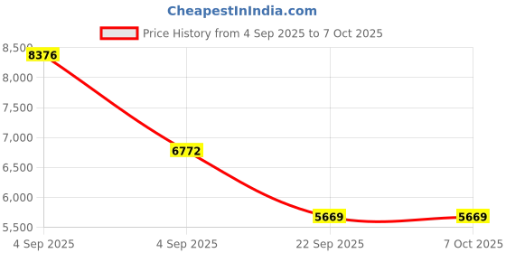 urbanladder.com sleep spa Memolatex Cool Gel Memory Foam Latex Foam Mattress - Single Size sleep spa Price History Graph from 4 Sep 2025 to 6 Oct 2025