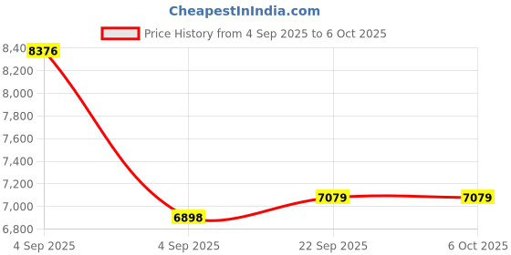 urbanladder.com sleep spa Memolatex Cool Gel Memory Foam Latex Foam Mattress - Single Size sleep spa Price History Graph from 4 Sep 2025 to 6 Oct 2025