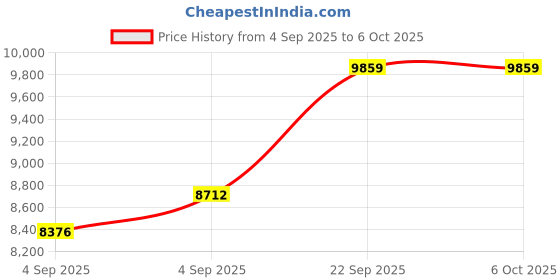 urbanladder.com sleep spa Memolatex Cool Gel Memory Foam Latex Foam Mattress - Single Size sleep spa Price History Graph from 4 Sep 2025 to 5 Oct 2025