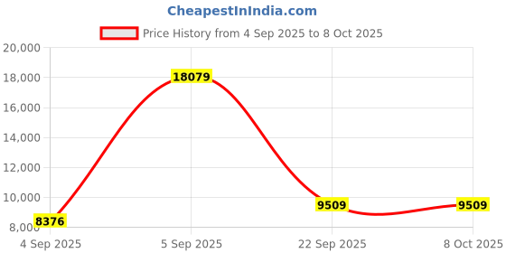 urbanladder.com sleep spa Memolatex Cool Gel Memory Foam Latex Foam Mattress - Single Size sleep spa Price History Graph from 4 Sep 2025 to 7 Oct 2025