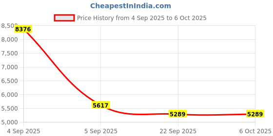 urbanladder.com sleep spa Memolatex Cool Gel Memory Foam Latex Foam Mattress - Single Size sleep spa Price History Graph from 4 Sep 2025 to 5 Oct 2025