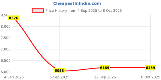 urbanladder.com sleep spa Memolatex Cool Gel Memory Foam Latex Foam Mattress - Single Size sleep spa Price History Graph from 4 Sep 2025 to 7 Oct 2025