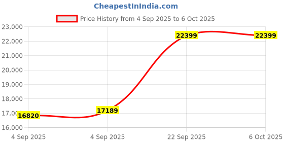 urbanladder.com sleep spa MEMOLATEX Visco Pro Memory Foam with Bamboo Charcoal fabric king Size Mattress sleep spa Price History Graph from 4 Sep 2025 to 5 Oct 2025