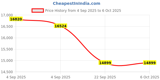 urbanladder.com sleep spa MEMOLATEX Visco Pro Memory Foam with Bamboo Charcoal fabric king Size Mattress sleep spa Price History Graph from 4 Sep 2025 to 5 Oct 2025