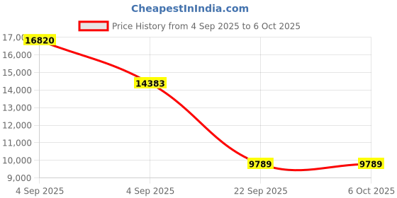 urbanladder.com sleep spa MEMOLATEX Visco Pro Memory Foam with Bamboo Charcoal fabric king Size Mattress sleep spa Price History Graph from 4 Sep 2025 to 5 Oct 2025