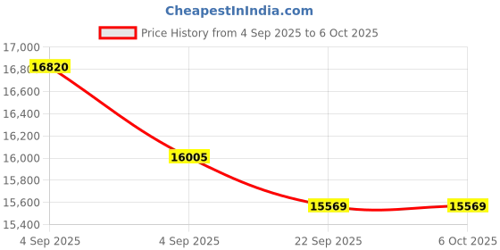 urbanladder.com sleep spa MEMOLATEX Visco Pro Memory Foam with Bamboo Charcoal fabric king Size Mattress sleep spa Price History Graph from 4 Sep 2025 to 5 Oct 2025