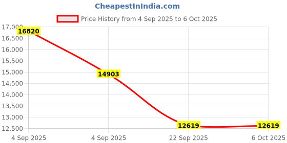 urbanladder.com sleep spa MEMOLATEX Visco Pro Memory Foam with Bamboo Charcoal fabric king Size Mattress sleep spa Price History Graph from 4 Sep 2025 to 5 Oct 2025