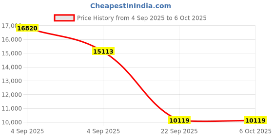 urbanladder.com sleep spa MEMOLATEX Visco Pro Memory Foam with Bamboo Charcoal fabric king Size Mattress sleep spa Price History Graph from 4 Sep 2025 to 5 Oct 2025