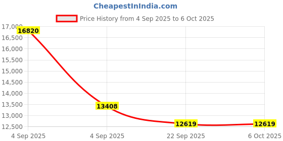urbanladder.com sleep spa MEMOLATEX Visco Pro Memory Foam with Bamboo Charcoal fabric king Size Mattress sleep spa Price History Graph from 4 Sep 2025 to 6 Oct 2025
