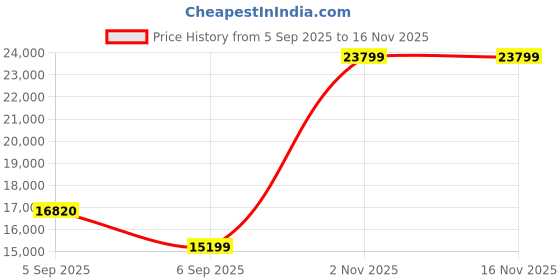 urbanladder.com sleep spa MEMOLATEX Visco Pro Memory Foam with Bamboo Charcoal fabric king Size Mattress sleep spa Price History Graph from 5 Sep 2025 to 16 Nov 2025