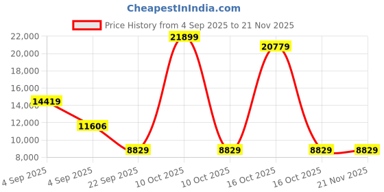 urbanladder.com sleep spa MEMOLATEX Visco Pro Memory Foam with Bamboo Charcoal fabric queen Size Mattress sleep spa Price History Graph from 4 Sep 2025 to 21 Nov 2025