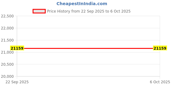 urbanladder.com sleep spa MEMOLATEX Visco Pro Memory Foam with Bamboo Charcoal fabric queen Size Mattress sleep spa Price History Graph from 22 Sep 2025 to 6 Oct 2025