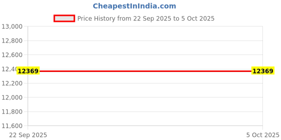 urbanladder.com sleep spa MEMOLATEX Visco Pro Memory Foam with Bamboo Charcoal fabric queen Size Mattress sleep spa Price History Graph from 22 Sep 2025 to 5 Oct 2025