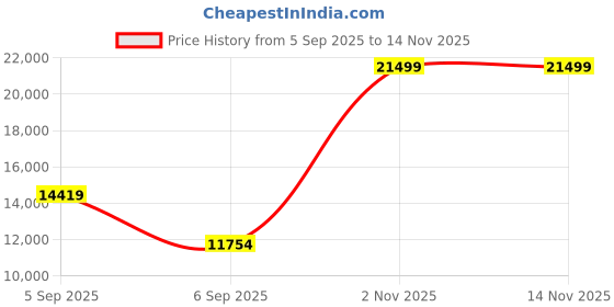 urbanladder.com sleep spa MEMOLATEX Visco Pro Memory Foam with Bamboo Charcoal fabric queen Size Mattress sleep spa Price History Graph from 5 Sep 2025 to 13 Nov 2025