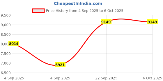 urbanladder.com sleep spa MEMOLATEX Visco Pro Memory Foam with Bamboo Charcoal fabric Single Size Mattress sleep spa Price History Graph from 4 Sep 2025 to 5 Oct 2025