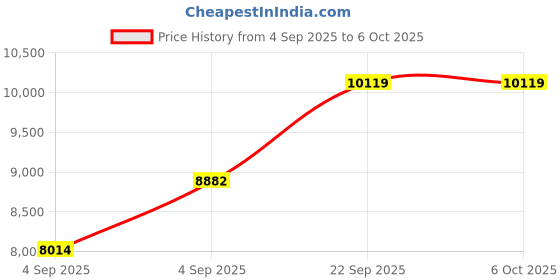 urbanladder.com sleep spa MEMOLATEX Visco Pro Memory Foam with Bamboo Charcoal fabric Single Size Mattress sleep spa Price History Graph from 4 Sep 2025 to 5 Oct 2025