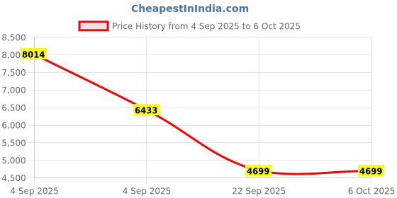 urbanladder.com sleep spa MEMOLATEX Visco Pro Memory Foam with Bamboo Charcoal fabric Single Size Mattress sleep spa Price History Graph from 4 Sep 2025 to 5 Oct 2025
