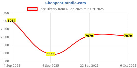 urbanladder.com sleep spa MEMOLATEX Visco Pro Memory Foam with Bamboo Charcoal fabric Single Size Mattress sleep spa Price History Graph from 4 Sep 2025 to 5 Oct 2025