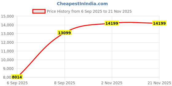 urbanladder.com sleep spa MEMOLATEX Visco Pro Memory Foam with Bamboo Charcoal fabric Single Size Mattress sleep spa Price History Graph from 6 Sep 2025 to 21 Nov 2025