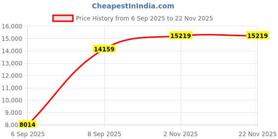 urbanladder.com sleep spa MEMOLATEX Visco Pro Memory Foam with Bamboo Charcoal fabric Single Size Mattress sleep spa Price History Graph from 6 Sep 2025 to 22 Nov 2025