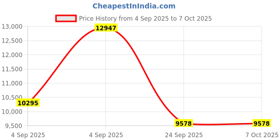 urbanladder.com springtek Memory & Bonded Foam Orthoapedic Queen Size Mattress springtek Price History Graph from 4 Sep 2025 to 6 Oct 2025