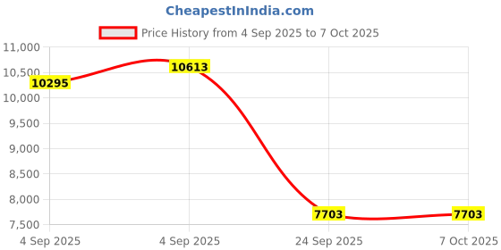 urbanladder.com springtek Memory & Bonded Foam Orthoapedic Queen Size Mattress springtek Price History Graph from 4 Sep 2025 to 7 Oct 2025