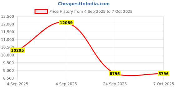 urbanladder.com springtek Memory & Bonded Foam Orthoapedic Queen Size Mattress springtek Price History Graph from 4 Sep 2025 to 6 Oct 2025