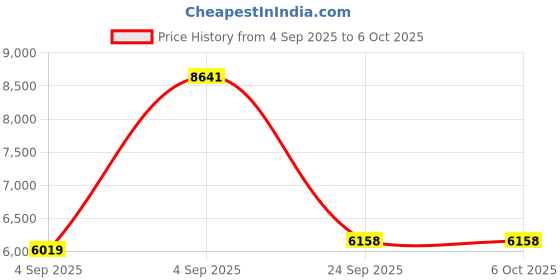 urbanladder.com springtek Memory & Bonded Foam Orthoapedic Single Size Mattress springtek Price History Graph from 4 Sep 2025 to 5 Oct 2025