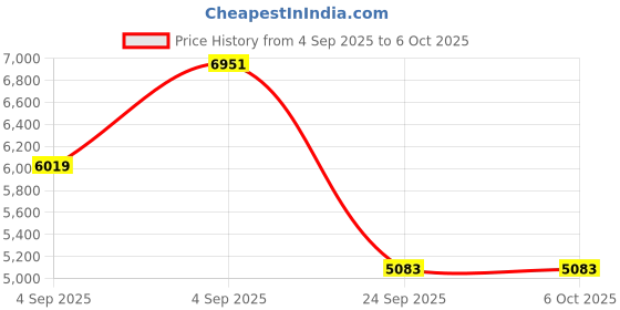 urbanladder.com springtek Memory & Bonded Foam Orthoapedic Single Size Mattress springtek Price History Graph from 4 Sep 2025 to 5 Oct 2025