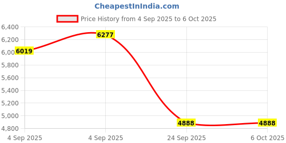 urbanladder.com springtek Memory & Bonded Foam Orthoapedic Single Size Mattress springtek Price History Graph from 4 Sep 2025 to 5 Oct 2025