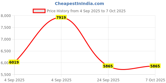 urbanladder.com springtek Memory & Bonded Foam Orthoapedic Single Size Mattress springtek Price History Graph from 4 Sep 2025 to 6 Oct 2025