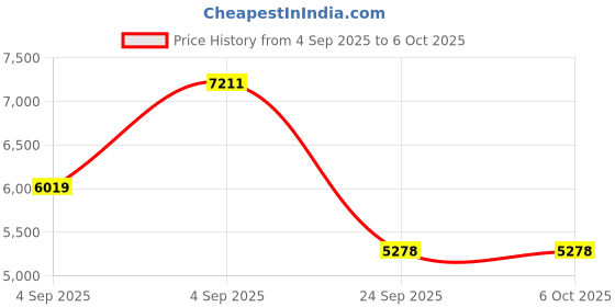 urbanladder.com springtek Memory & Bonded Foam Orthoapedic Single Size Mattress springtek Price History Graph from 4 Sep 2025 to 6 Oct 2025