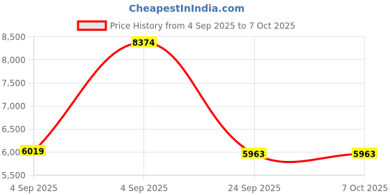 urbanladder.com springtek Memory & Bonded Foam Orthoapedic Single Size Mattress springtek Price History Graph from 4 Sep 2025 to 6 Oct 2025