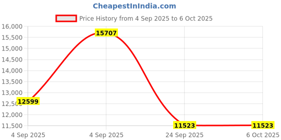 urbanladder.com springtek Memory & Bonded Foam Orthopedic King Size Mattress springtek Price History Graph from 4 Sep 2025 to 5 Oct 2025