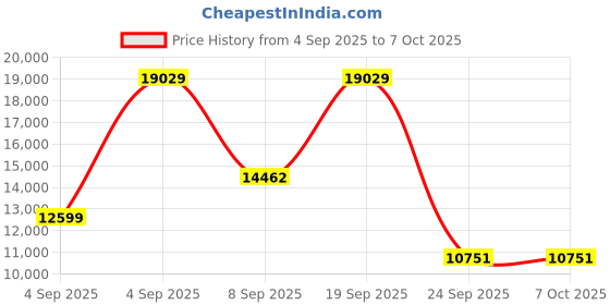 urbanladder.com springtek Memory & Bonded Foam Orthopedic King Size Mattress springtek Price History Graph from 4 Sep 2025 to 6 Oct 2025