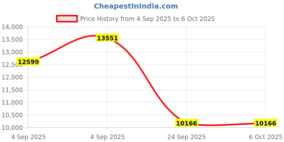 urbanladder.com springtek Memory & Bonded Foam Orthopedic King Size Mattress springtek Price History Graph from 4 Sep 2025 to 5 Oct 2025