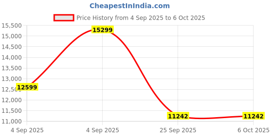 urbanladder.com springtek Memory & Bonded Foam Orthopedic King Size Mattress springtek Price History Graph from 4 Sep 2025 to 6 Oct 2025