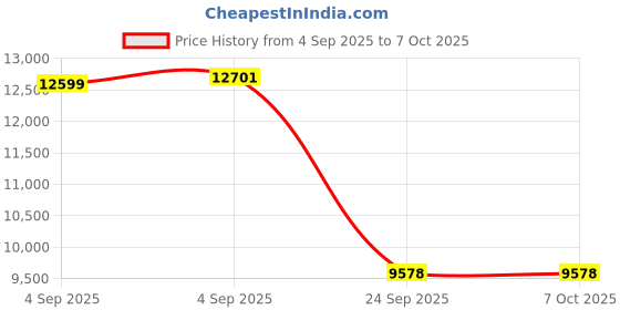 urbanladder.com springtek Memory & Bonded Foam Orthopedic King Size Mattress springtek Price History Graph from 4 Sep 2025 to 7 Oct 2025