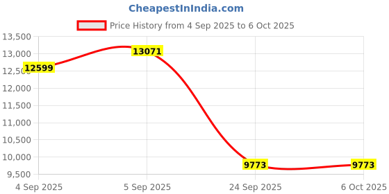 urbanladder.com springtek Memory & Bonded Foam Orthopedic King Size Mattress springtek Price History Graph from 4 Sep 2025 to 5 Oct 2025