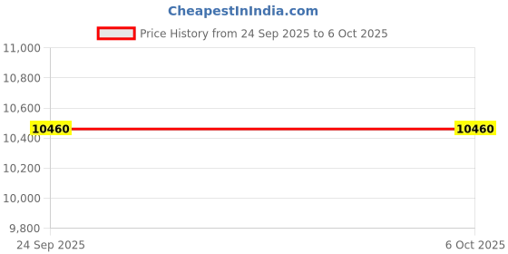 urbanladder.com springtek Memory & Bonded Mattresses, Spine Support Orthoapedic Mattress - King Size springtek Price History Graph from 24 Sep 2025 to 5 Oct 2025
