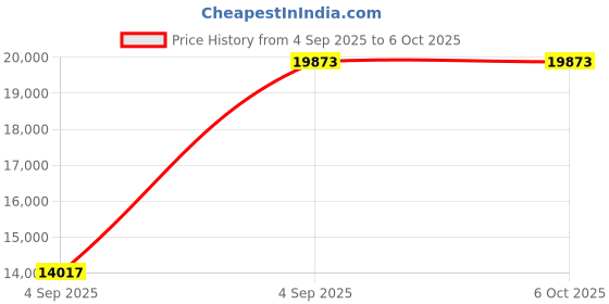 urbanladder.com springtek Memory & Bonded Mattresses, Spine Support Orthoapedic Mattress - King Size springtek Price History Graph from 4 Sep 2025 to 5 Oct 2025