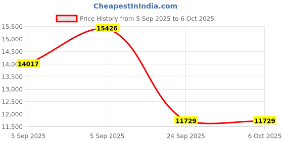 urbanladder.com springtek Memory & Bonded Mattresses, Spine Support Orthoapedic Mattress - King Size springtek Price History Graph from 5 Sep 2025 to 5 Oct 2025