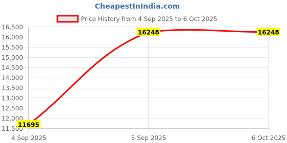 urbanladder.com springtek Memory & Bonded Mattresses, Spine Support Orthoapedic Mattress - Queen Size springtek Price History Graph from 4 Sep 2025 to 5 Oct 2025