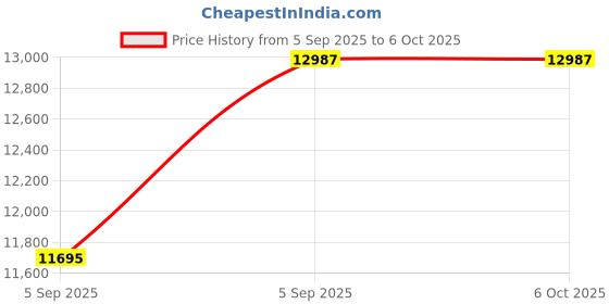 urbanladder.com springtek Memory & Bonded Mattresses, Spine Support Orthoapedic Mattress - Queen Size springtek Price History Graph from 5 Sep 2025 to 5 Oct 2025