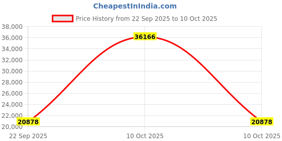 urbanladder.com gudsmith Meridian Engineered Wood 2 Door Wardrobe Without Mirror in White & Brown... gudsmith Price History Graph from 22 Sep 2025 to 10 Oct 2025