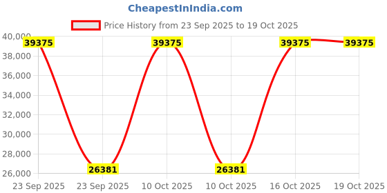 urbanladder.com new shilpi handicrafts Metoh Solid Wood Console Table in Brown Finish new shilpi handicrafts Price History Graph from 23 Sep 2025 to 19 Oct 2025