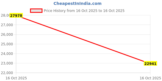 urbanladder.com peachtree home accents Metro Fabric One Seater Manual Recliner in Brown peachtree home accents Price History Graph from 16 Oct 2025 to 16 Oct 2025